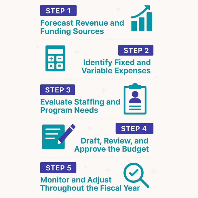 5 Step K-12 School Budgeting Process