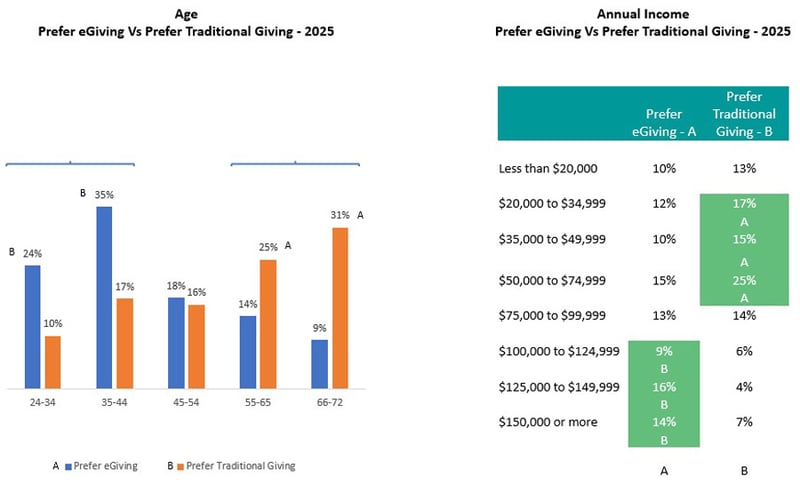 Age-Prefer-eGiving-Vs-Prefer-Traditional-Giving_Church-Giving-Trends