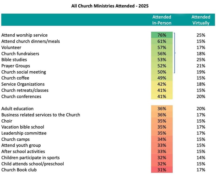 All-Church-Ministries-Attended_Church-Giving-Trends