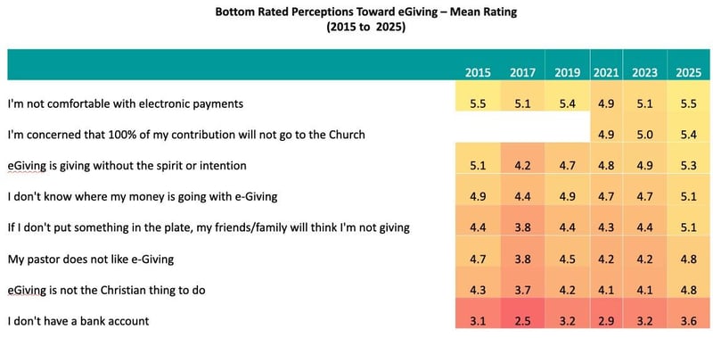 Bottom-Rated-Perceptions-Toward-eGiving_Mean-Rating_Church-Giving-Trends