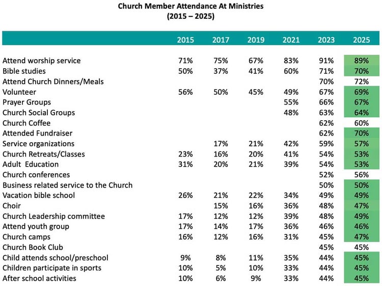 Church-Member-Attendance-At-Ministries_Church-Giving-Trends