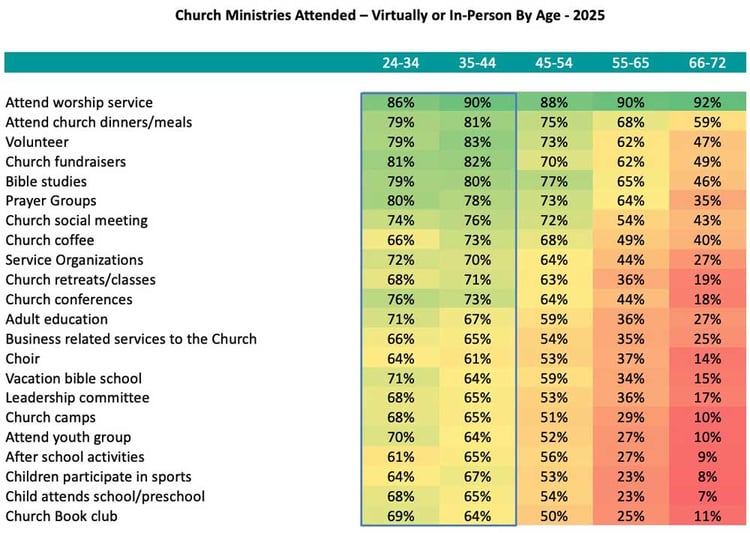 Church-Ministries-Attended-Virtually-or-In-Person-By-Age_Church-Giving-Trends