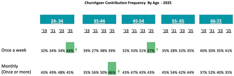 Churchgoer-Contribution-Frequency-By-Age_Church-Giving-Trends