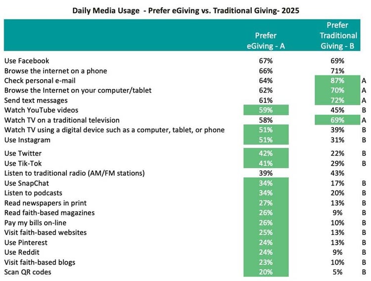 Daily-Media-Usage-Prefer-eGiving-vs-Traditional_Church-Giving-Trends