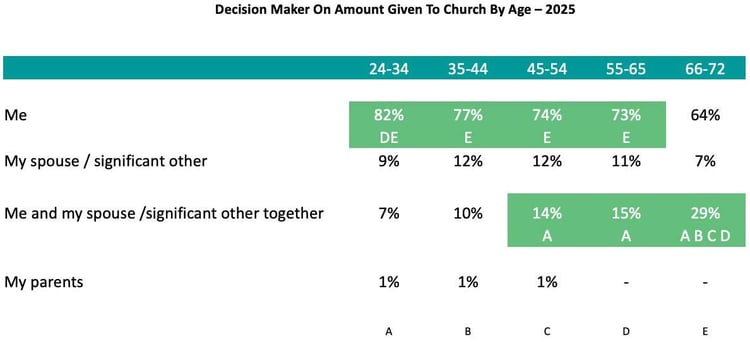 Decision-Maker-On-Amount-Given-To-Church-By-Age_Church-Giving-Trends