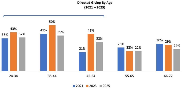 Directed-Giving-By-Age_Church-Giving-Trends