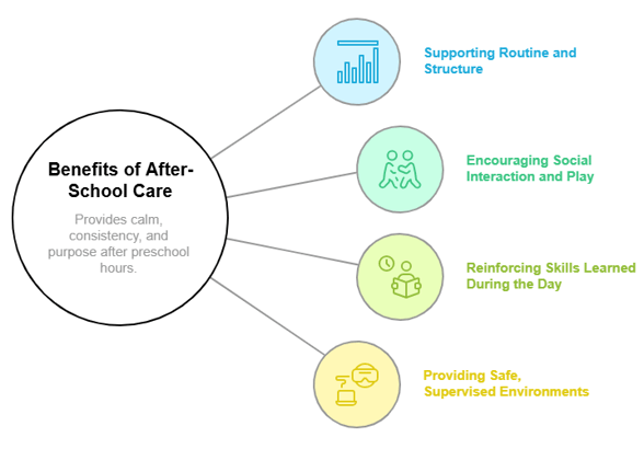 Graph showing benefits of preschool after school programs