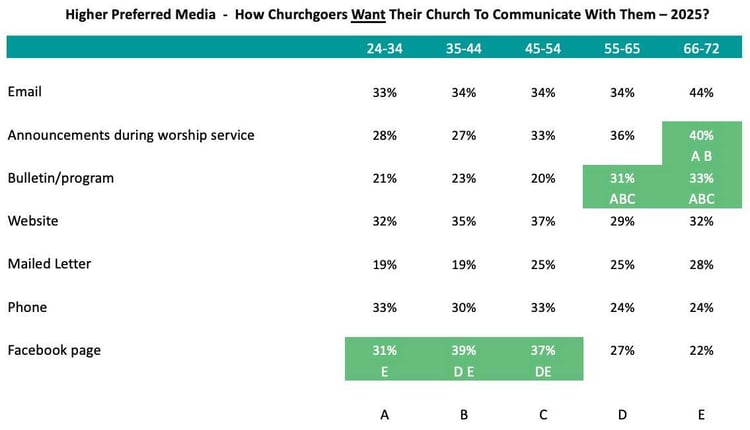 Higher-Preferred-Media-How-Churchgoers-Want-Church-To-Communicate-With-Them_Church-Giving-Trends