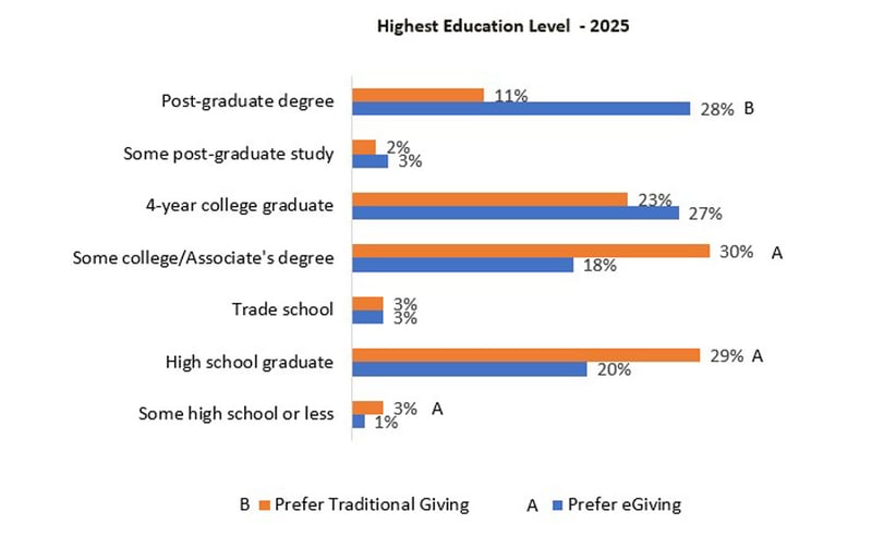 Highest-Education-Level_Church-Giving-Trends