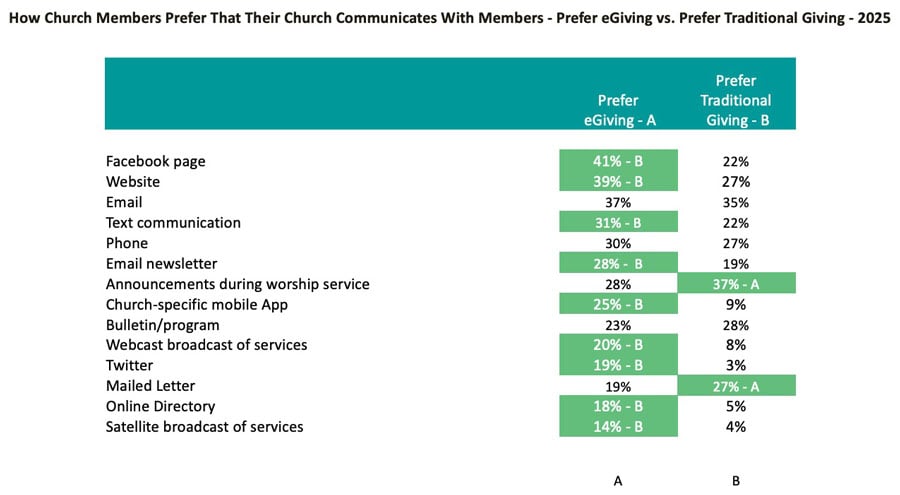 How-Church-Members-Prefer-That-Their-Church-Communicates-With-Members-Prefer-eGiving-vs-Prefer-Traditional_Church-Giving-Trends