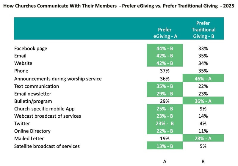 How-Churches-Communicate-With-Their-Members-Prefer-eGiving-vs-Prefer-Traditional-Giving_Church-Giving-Trends