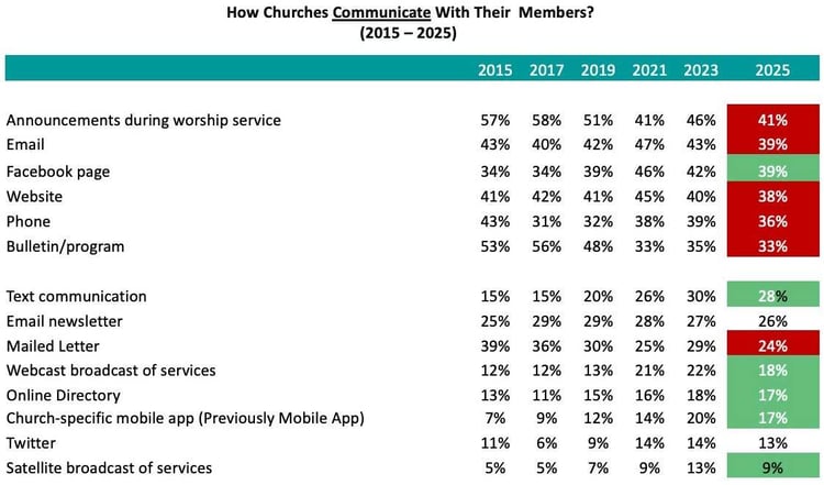 How-Churches-Communicate-With-Their-Members_Church-Giving-Trends