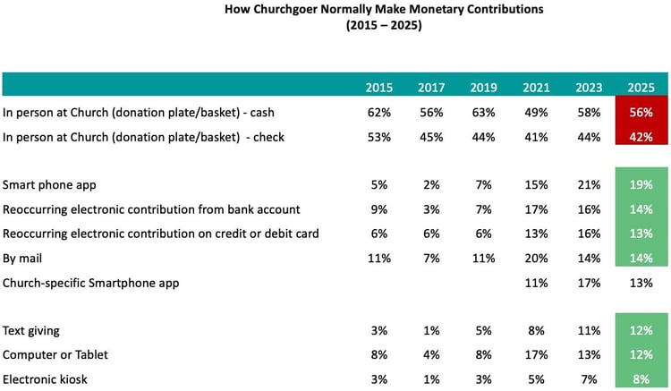 How-Churchgoer-Normally-Make-Monetary-Contributions_Church-Giving-Trends