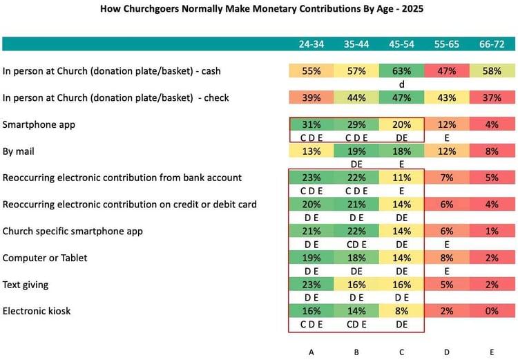 How-Churchgoers-Normally-Make-Monetary-Contributions-By-Age_Church-Giving-Trends