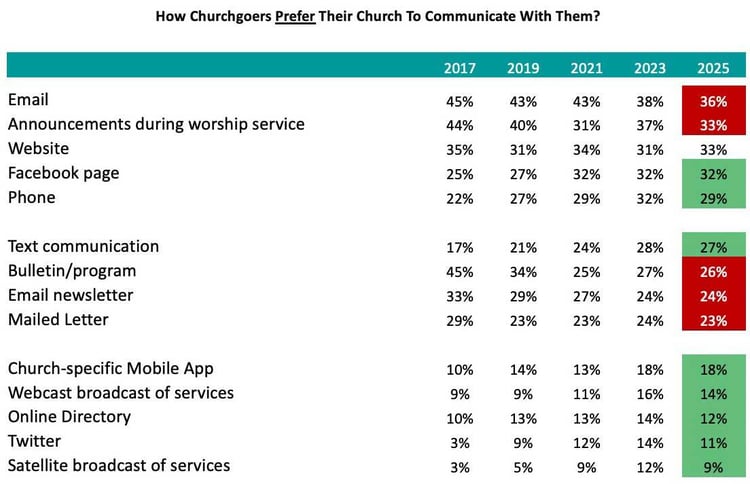 How-Churchgoers-Prefer-Their-Church-To-Communicate-With-Them_Church-Giving-Trends