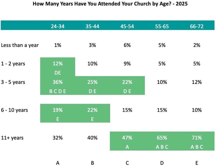 How-Many-Years-Have-You-Attended-Your-Church-by-Age_Church-Giving-Trends