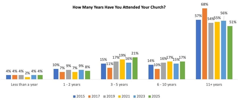 How-Many-Years-Have-You-Attended-Your-Church_Church-Giving-Trends