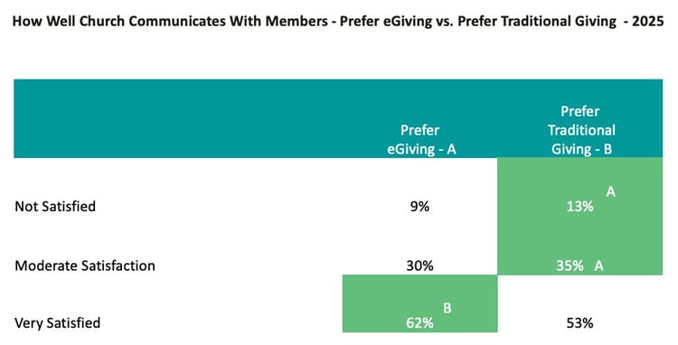 How-Well-Church-Communicates-With-Members_Church-Giving-Trends