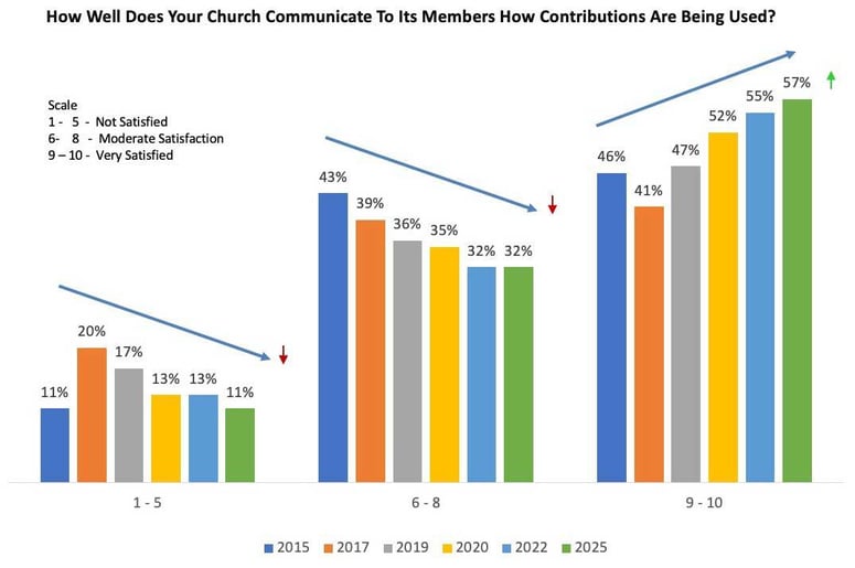 How-Well-Does-Your-Church-Communicate-How-Contributions-Are-Being-Used_Church-Giving-Trends