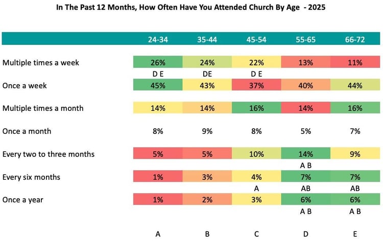 In-The-Past-12-Months-How-Often-Have-You-Attended-Church-By-Age_Church-Giving-Trends