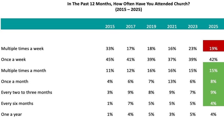In-The-Past-12-Months-How-Often-Have-You-Attended-Church_Church-Giving-Trends