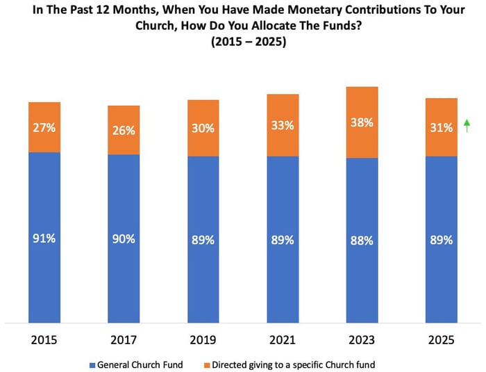 In-The-Past-12-Months-Monetary-Contributions-To-Your-Church-How-Do-You-Allocate-The-Funds_Church-Giving-Trends
