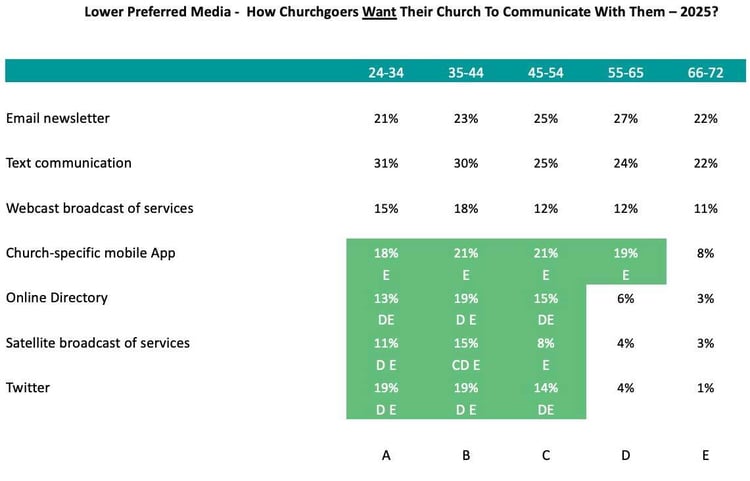Lower-Preferred-Media-How-Churchgoers-Want-Church-To-Communicate-With-Them_Church-Giving-Trends