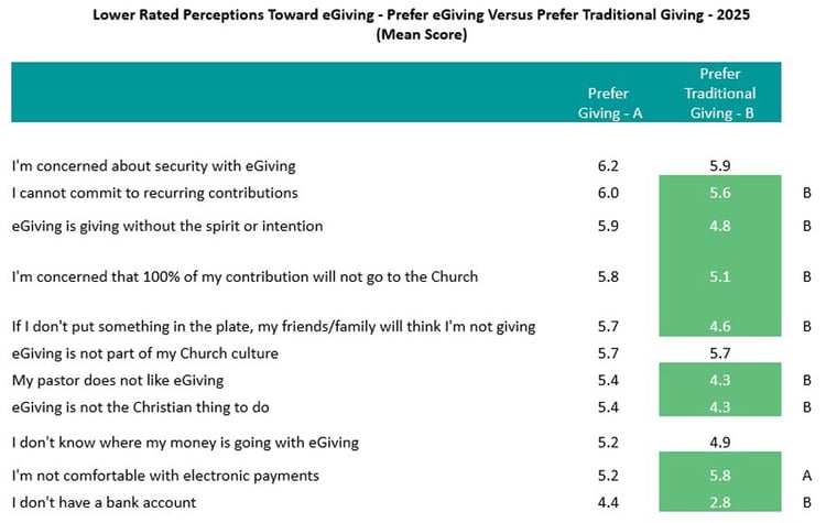 Lower-Rated-Perceptions-Toward-eGiving--Prefer-eGiving-Versus-Prefer-Traditional-Giving-_Church-Giving-Trends