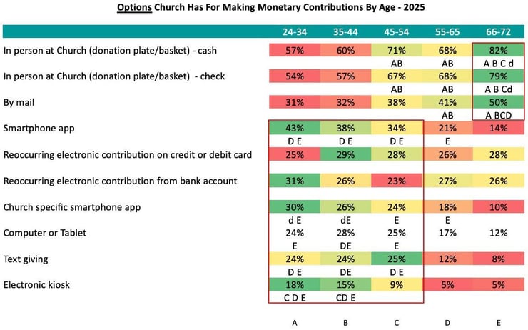 Options-Church-Has-For-Making-Monetary-Contributions-By-Age_Church-Giving-Trends