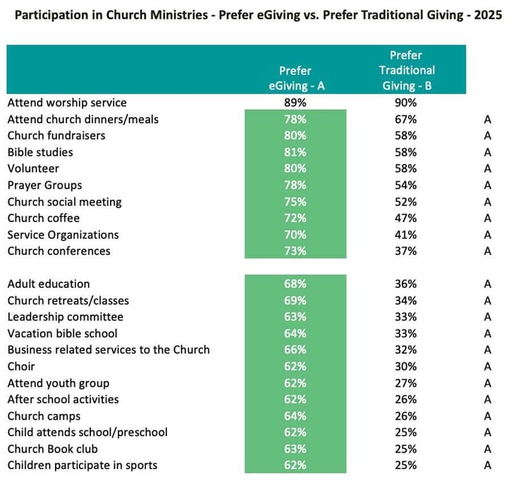 Participation-in-Church-Ministries-Prefer-eGiving-vs-Prefer-Traditional_Church-Giving-Trends