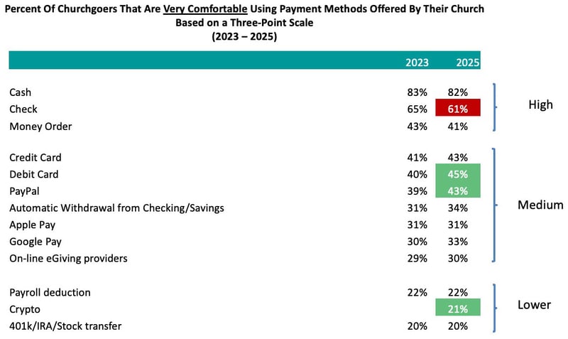 Percent-Of-Churchgoers-Very-Comfortable-Using-Payment-Methods-Offered-By-Their-Church-Based-on-a-Three-Point-Scale_Church-Giving-Trends