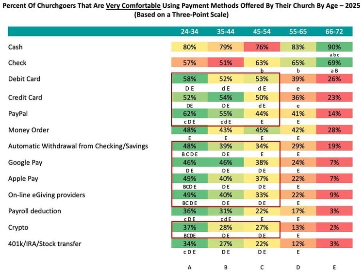 Percent-Of-Churchgoers-Very-Comfortable-Using-Payment-Methods-Offered-By-Their-Church-By-Age_Church-Giving-Trends