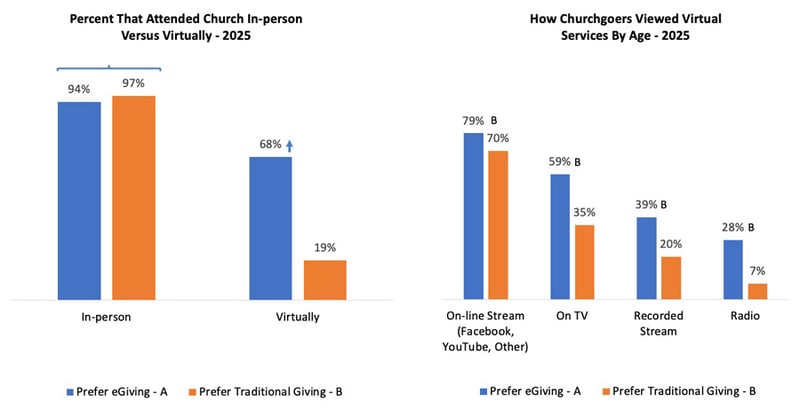 Percent-That-Attended-Church-In-person-Versus-Virtually_Church-Giving-Trends