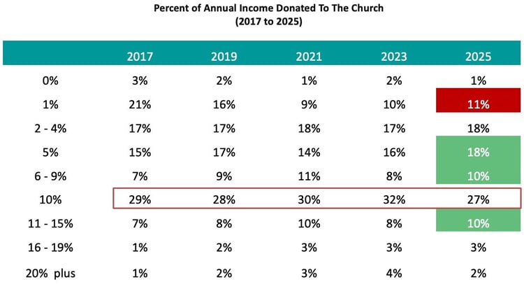 Percent-of-Annual-Income-Donated-To-The-Church-2017-to-2025_2_Church-Giving-Trends