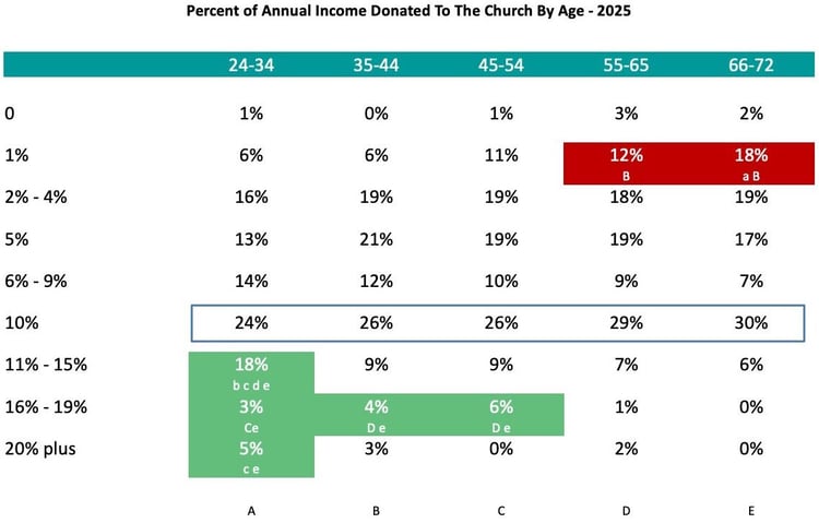 Percent-of-Annual-Income-Donated-To-The-Church-By-Age_Church-Giving-Trends
