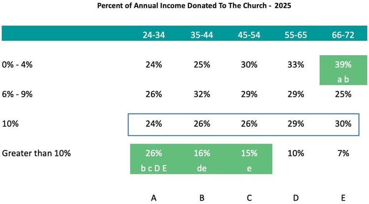 Percent-of-Annual-Income-Donated-To-The-Church_2025_1_Church-Giving-Trends