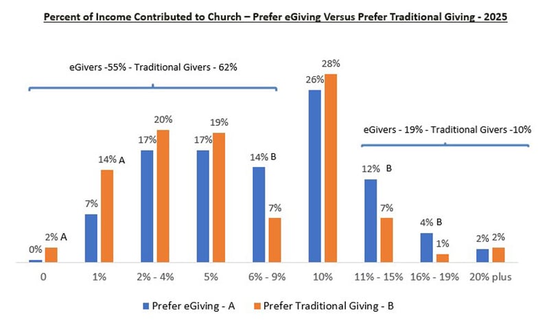 Percent-of-Income-Contributed-to-Church-Prefer-eGiving-Versus-Prefer-Traditional-Giving-1_Church-Giving-Trends