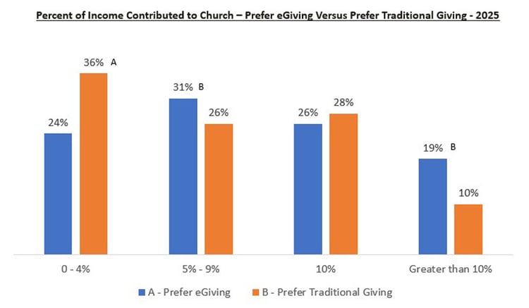 Percent-of-Income-Contributed-to-Church-Prefer-eGiving-Versus-Prefer-Traditional-Giving-2_Church-Giving-Trends