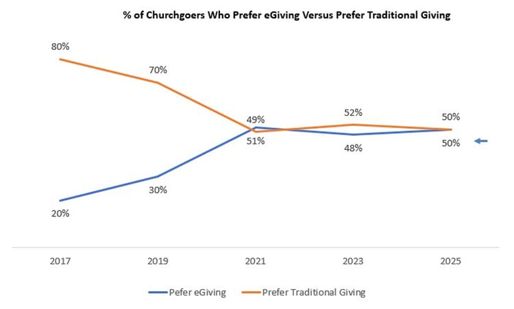 Percentage-of-Churchgoers-Who-Prefer-eGiving-Versus-Prefer-Traditional-Giving_Church-Giving-Trends
