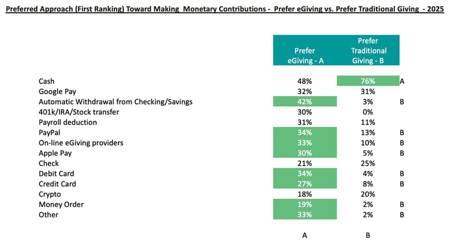 Preferred-Approach-First-Ranking-Toward-Making-Monetary-Contributions_Church-Giving-Trends