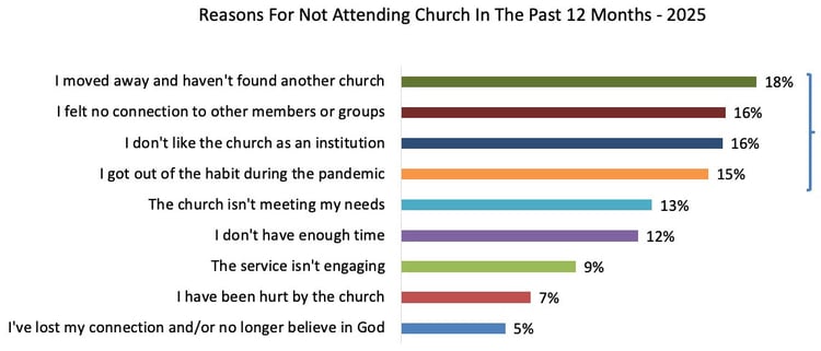 Reasons-For-Not-Attending-Church-In-The-Past-12-Months_Church-Giving-Trends