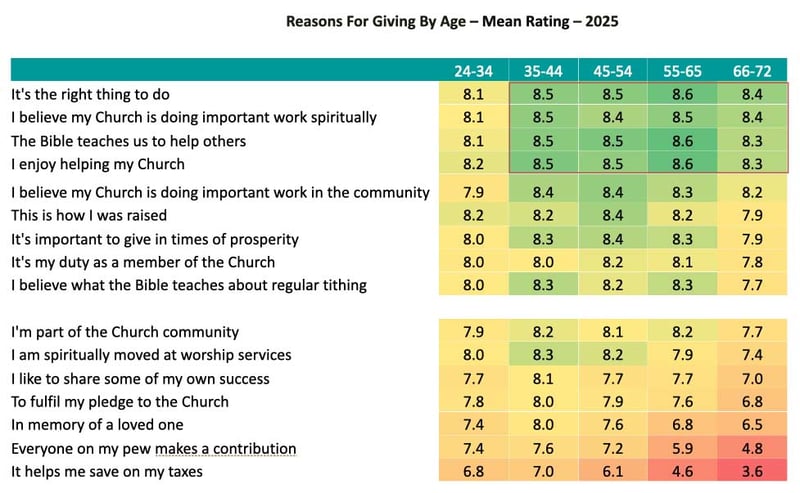 Reasons-for-Giving-by-Age_Mean-Rating_Church-Giving-Trends