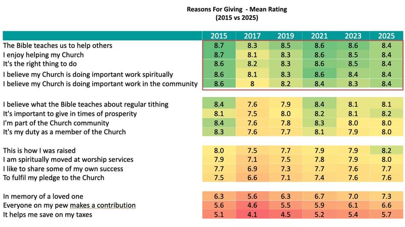 Reasons-for-Giving_Mean-Rating_Church-Giving-Trends