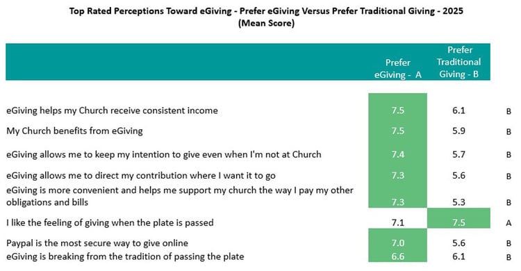 Top-Rated-Perceptions-Toward-eGiving-Prefer-eGiving-Versus-Prefer-Traditional-Giving_Church-Giving-Trends