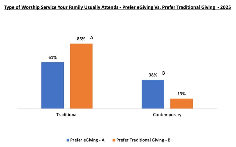Type-of-Worship-Service-Your-Family-Usually-Attends_Church-Giving-Trends