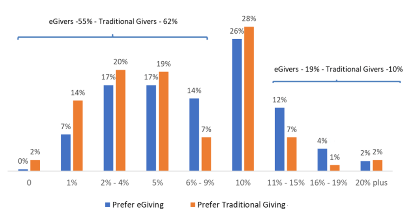 Vanco Recurring Giving Chart from Giving Study