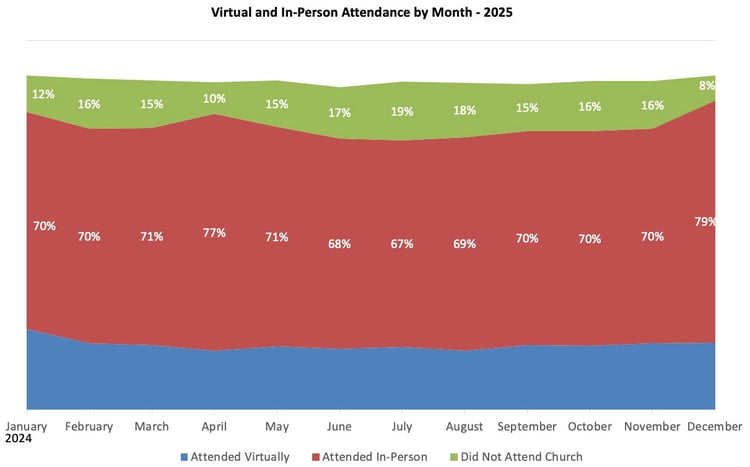 Virtual-and-In-Person-Attendance-by-Month_Church-Giving-Trends