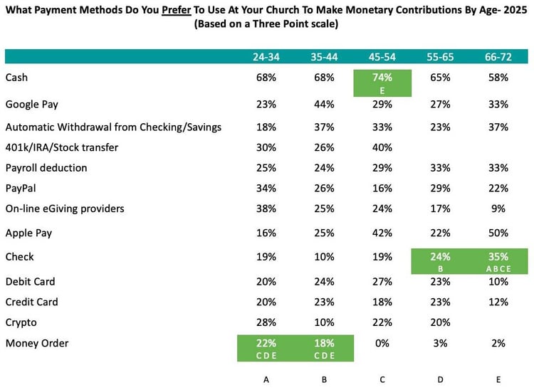 What-Payment-Methods-Do-You-Prefer-To-Use-At-Your-Church-To-Make-Monetary-Contributions-By-Age_Church-Giving-Trends
