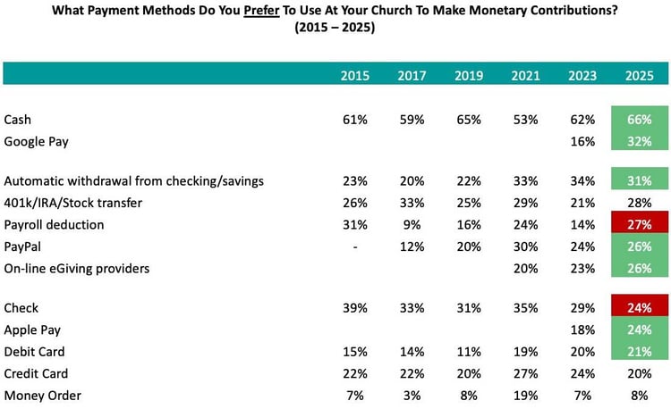 What-Payment-Methods-Do-You-Prefer-To-Use-At-Your-Church-To-Make-Monetary-Contributions_Church-Giving-Trends