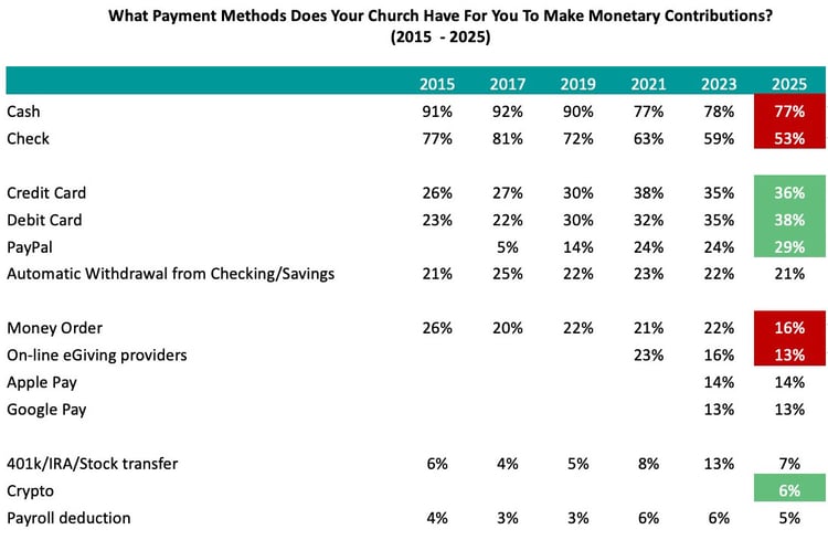 What-Payment-Methods-Does-Your-Church-Have-For-You-To-Make-Monetary-Contributions_Church-Giving-Trends